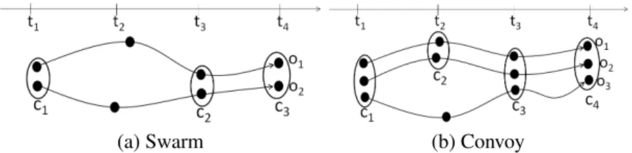 Figure 1. Un exemple d’essaim et de convoi où c 1 , c 2 , c 3 , c 4 sont des groupes d’objets évoluant ensemble pendant un intervalle
