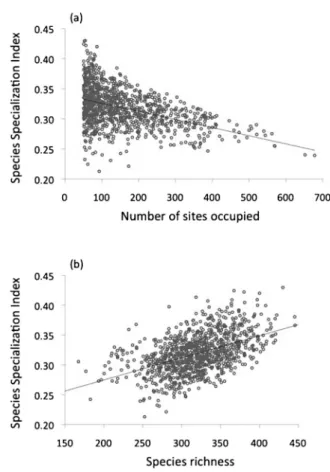 Fig. 3. Relationship between the community specialization index (CSI) of species assemblages and their species richness.