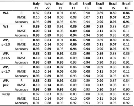 Table  2.  Results  of  the  soft  fusion  methods  obtained  in  the  different  temporal  combinations