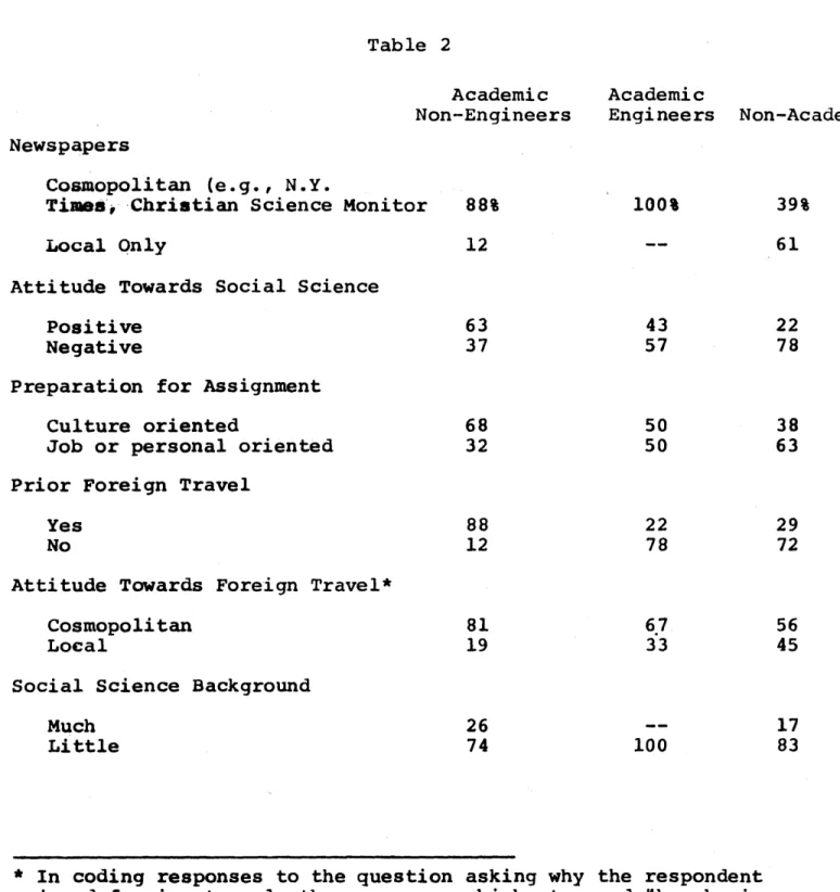 Table  2 Academic Non-Engineers Academic Engineers  Non-Academic Newspapers