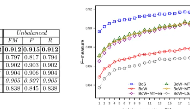 Fig. 1. Summary of best average performance results of the various representation methods (left), and average F-measure results on the balanced corpus (right).