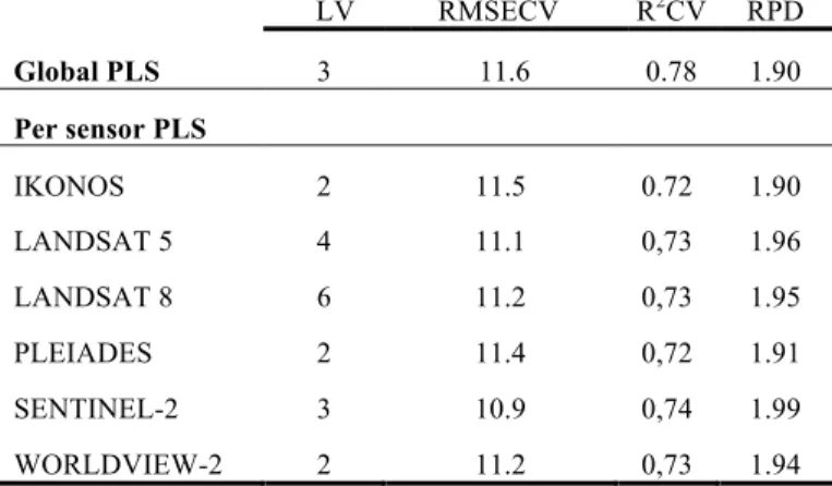 Table  1.  Statistics  of  global  and  per  sensor  PLS  model  fits  for  multi-temporal  prediction  of  the  percentages  of  photosynthetic vegetation cover