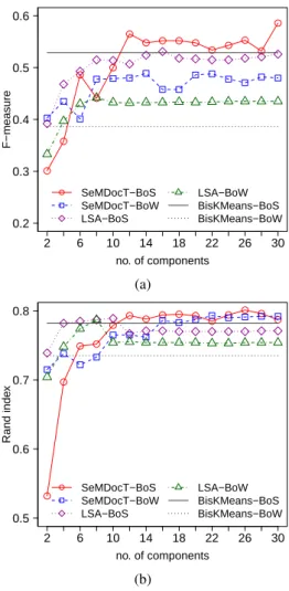 Figure 2: Average F-Measure (a) and Rand Index (b) on the Balanced Corpus using BoW and BoS document representation and varying the number of components for both SeMDocT and LSA.