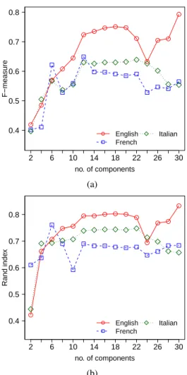 Figure 4: Average F-Measure (a) and Rand Index (b) for language specific solutions on the Balanced Corpus obtained by SeMDocT-BoS.