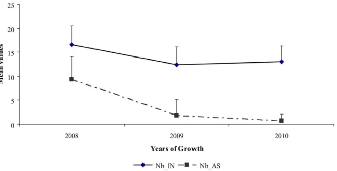 Figure 4. Percentage of inflorescences born along GUs sylleptic laterals types (long. medium or short) depending on the year of growth in ‘Olivie`re’6 ‘Arbequina’ progeny