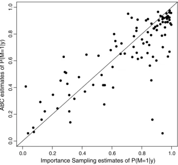 Fig. 1 shows a reasonable fit between the exact posterior prob- prob-ability of model 1 (evaluated by IS) and the ABC approximation in the first experiment on most of the 100 simulated datasets, even though the ABC approximation is biased toward 0.5
