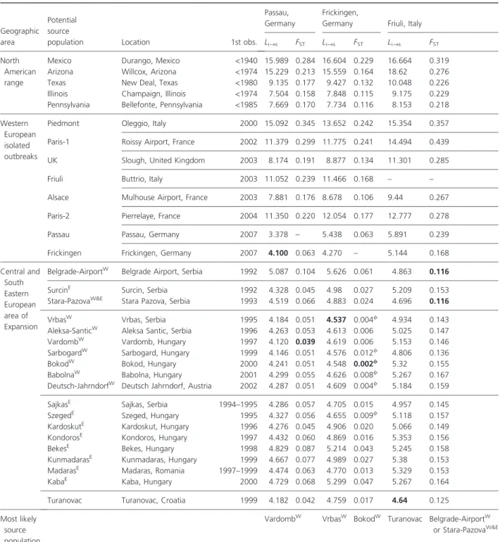 Table 1. Pairwise estimates of F ST (Weir and Cockerham 1984) and mean individual assignment likelihood (L iﬁs ) of the Passau, Frickingen and Fri- Fri-uli samples for each potential source population.