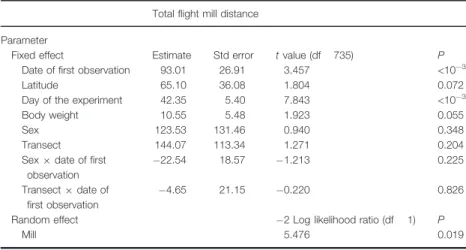 Table 1 Results obtained with the best model selected from the various linear mixed models run for the trait ‘flight speed’.