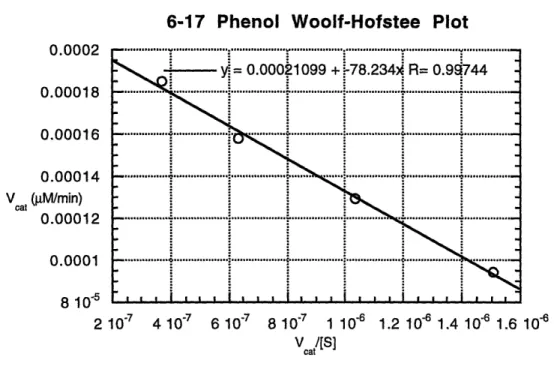 Figure 3.1  Woolf-Hofstee  Plots of 6-17  for Phenol  and Amide  87