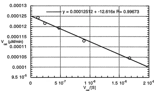 Figure 3.1  Woolf-Hofstee  Plots  of 3-49  for Phenol  and Amide  87