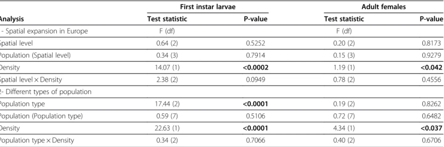 Table 1 Statistical analyses of cannibalism rates by first instar larvae and adult females of H