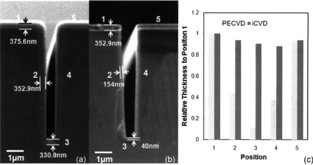 Figure  2-4.  Cross-sectional  SEM  images  films  of (a)  iCVD PAS,  (b)  PECVD  PAAm, and  (c)  the  relative  thickness  variation  of films with  respect  to  the  trench  position  in (a)  and  (b).