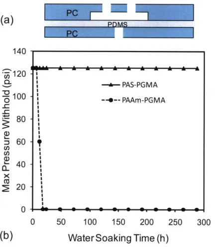 Figure  3-4.  Hydrolytic  resistance  study.  (a)  Schematic  of  a  PC-PDMS-PC  structure used in  the blister  test  (b) plot of the channel  maximum  pressure  versus water  soaking time