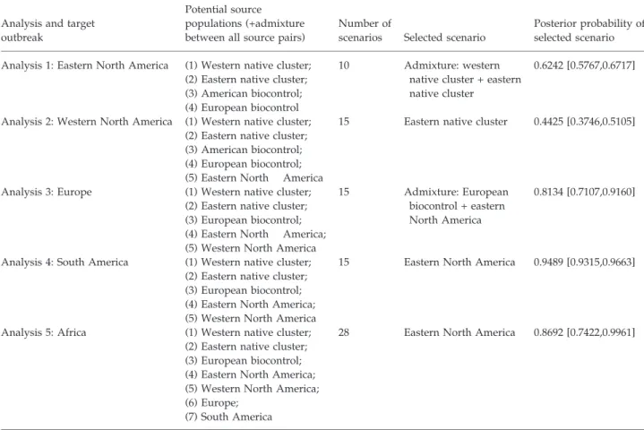 Table  3  Description  of  the  five  ABC analyses attempting  to retrace  step by  step the  worldwide  invasion routes  of Harmonia axyridis  and posterior probabilities of the selected (most likely) scenarios in each ABC analysis