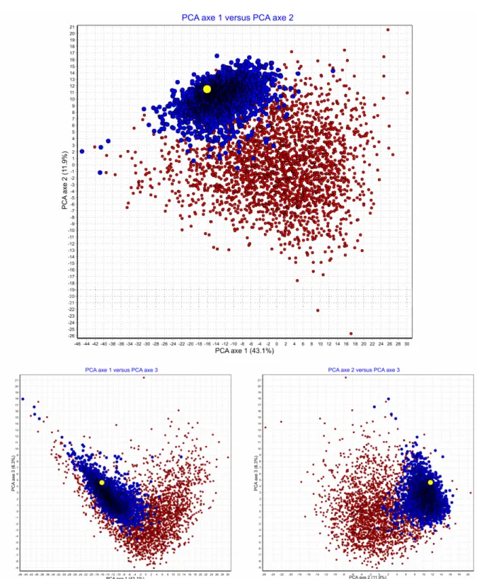 Figure S4: Graphical representation of the result of a principal component analysis  (PCA) in the space of the summary statistics performed on the final selected worldwide  invasion scenario