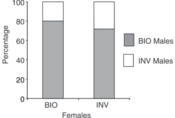 Figure 1 INV and BIO male reproductive success mated to each type of female (INV or BIO).
