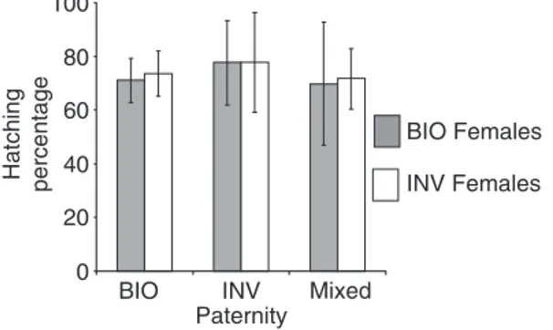 Figure 2 Mean hatching rate (±SE) according to the involved par- par-ents. We split male status into three categories: BIO, INV or a mixture of both types.
