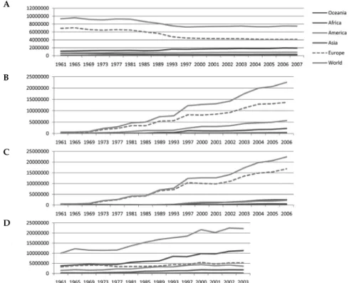 Figure 14-1  World statistics for the wine sector (from FAOSTAT; http://faostat.fao.org/) (A)  Surface harvested (ha) (B)  Wine imports (1000 $)