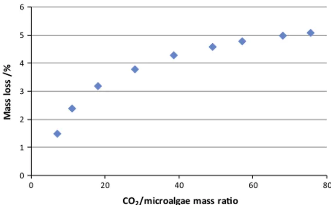 Fig. 6. Extraction curve for a biomass dried under an air ﬂow at 308 K and for a freeze-dried biomass