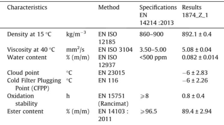 Table 2 presents the composition of the extracts obtained after one hour of supercritical extraction from the sample dried under air ﬂow and from the freeze-dried sample