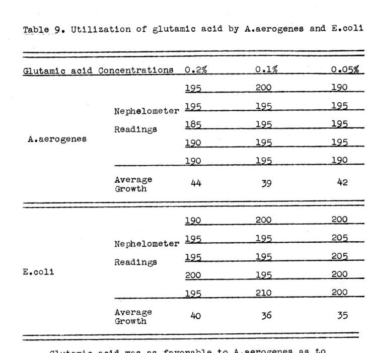Table  9.  Utilization of  glutamic  acid by A.aerogenes  and  E.coli