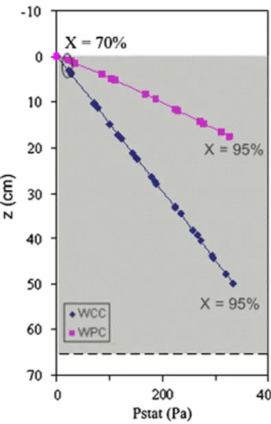 Fig. 10. Profiles of static pressure along the bed for WCC and WPC.