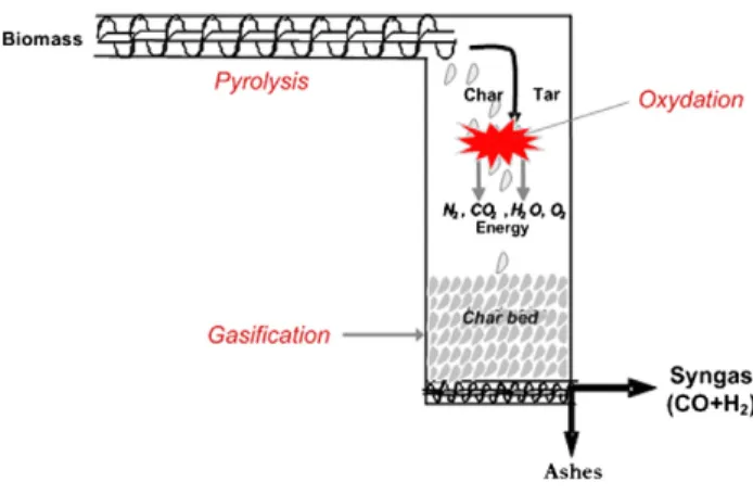 Fig. 1. Staged gasification principle.