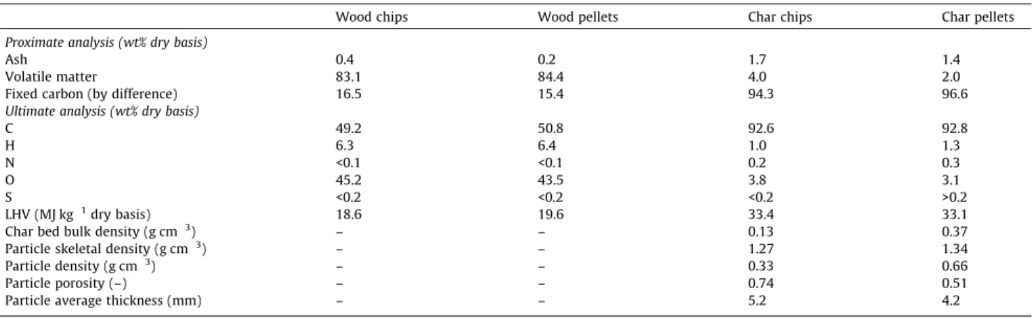 Fig. 2. Particle thickness distribution of the wood char chips.
