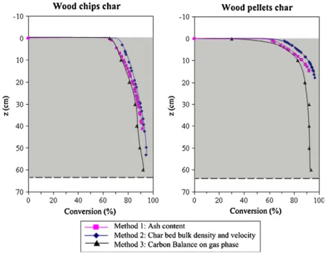 Fig. 7 compares the conversion profiles for the two chars. Each graph shows three conversion profiles, calculated from the three methods presented in Section 2.3.2, i.e