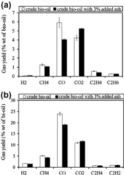 Fig. 8. Product yield of bio-oil pyrolysis at two final temperatures. (a) 550 !C, (b)