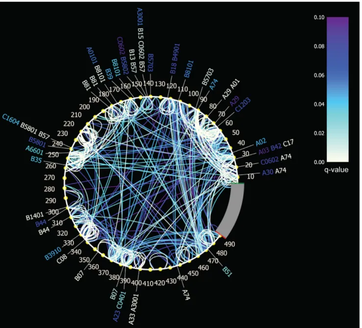 Figure 2. Amino Acid associations in HIV-1 subtype C Gag. Associations are depicted with a circular map: AA interactions among residues are represented with arcs, which are color-coded with a white to purple gradient – white corresponding to the strongest 