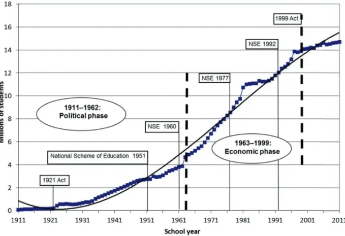 Figure 1: Total enrolment in education from 1911 to 2011