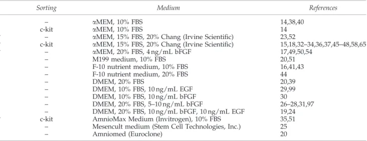 Table 1. Isolation Methods and Culture Medium for Undifferentiated Amniotic Fluid-Derived Stem Cell
