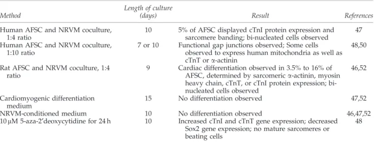 Table 3. In Vitro Cardiac Differentiation of Amniotic Fluid-Derived Stem Cell