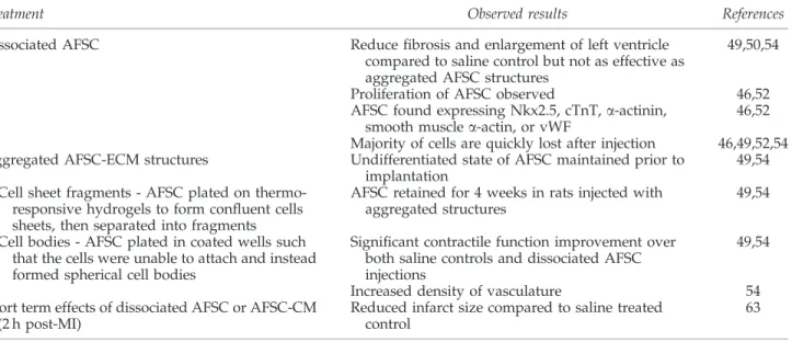 Table 4. Amniotic Fluid-Derived Stem Cell Implantation in Myocardium