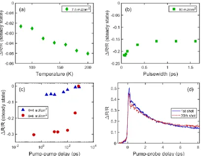 Fig. 1. The change in steady-state reflectivity under single-pump excitation with (a) different initial  temperatures and (b) different pump pulse widths and (c) under double-pump excitation with various  pump-pump delays