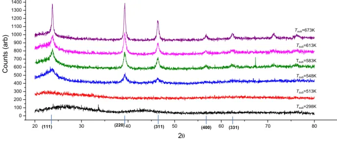Fig 1. The XRD spectrum of InSb films sputtered onto Corning glass at various substrate temperatures
