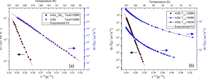 Fig 2. (a)The relation of variable range hopping in amorphous InSb and InAs 0.3 Sb 0.7  vs