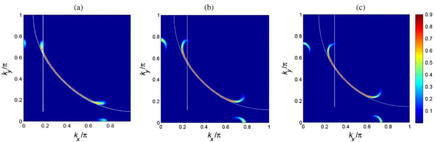 FIG. 12. Same as Fig. 9 except that δk y ¼ 1 . 2 .