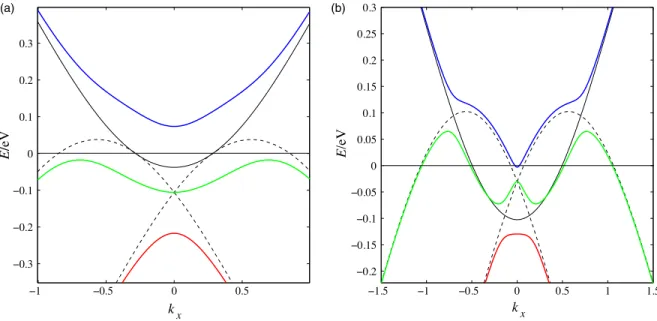 FIG. 2. Plot of the energy bands and the bare dispersion ε k - μ versus k x for (a) k y ¼ π and (b) k y ¼ π − 1 
