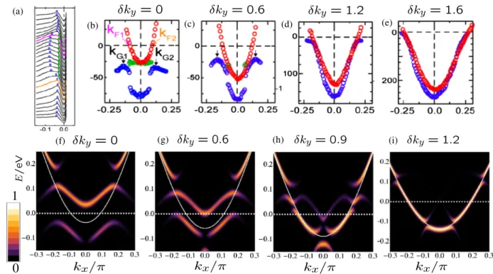FIG. 3. ARPES spectra from Ref. [12] for scans with approximately constant k y ¼ π − δk y , where δk y ≈ 0; 0 