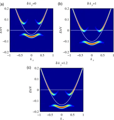 FIG. 8. Plot of the energy spectrum vs k x for (a) k y ¼ π , δk y ¼ 0 , (b) δk y ¼ 1 