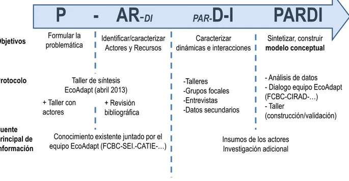 Ilustración  5 : Ajustes del método PARDI en EcoAdapt 