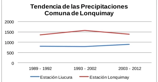 Ilustración 6: Tendencia de las precipitaciones comuna de Lonquimay 