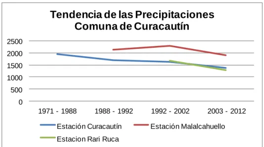Ilustración 7: Tendencia de las precipitaciones comuna de Curacautín  0500 1000150020002500 1971 - 1988 1988 - 1992 1992 - 2002 2003 - 2012