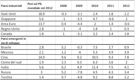Tabella 2: Andamento del PIL in alcune principali aree e paesi   (var. % su anno precedente in termini reali) 
