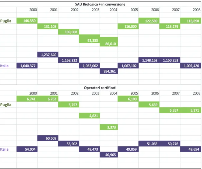 Figure 6: Evolution de l’agriculture biologique (Pouilles et Italie) 