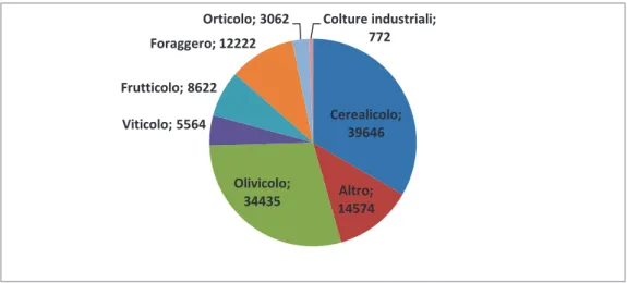 Figura 32: Distribution agriculture biologique (Pouilles) 