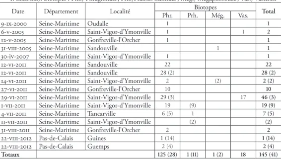Tableau II. – Nombre de spécimens de T. trispinosa récoltés en France entre 2000 et 2012 (entre parenthèses,  T