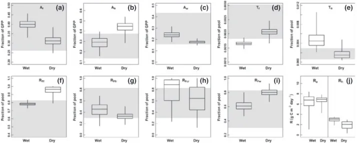 Fig. 4 Box plots of the DA posterior parameter estimates for the allocation (a–c), turnover (d–e) and respiration (f–i) parameters which showed dry and wet season differences